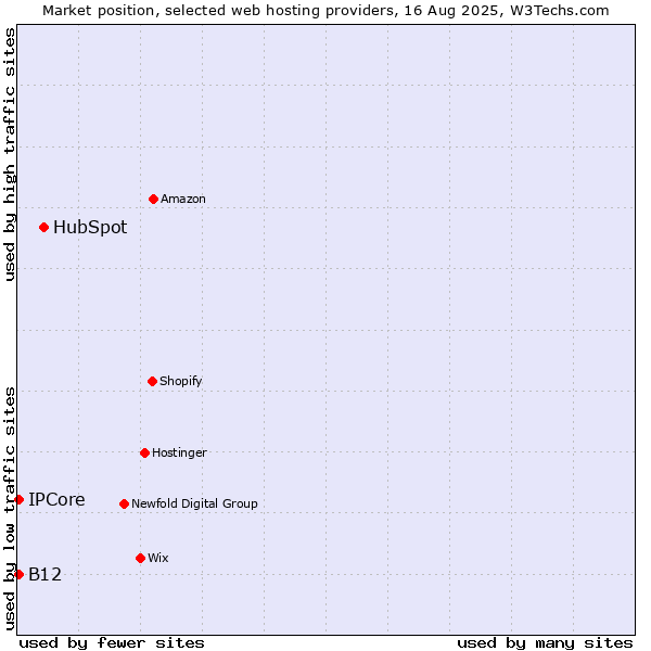 Market position of HubSpot vs. B12 vs. IPCore