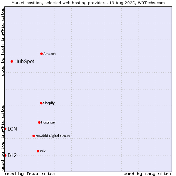 Market position of HubSpot vs. B12 vs. LCN