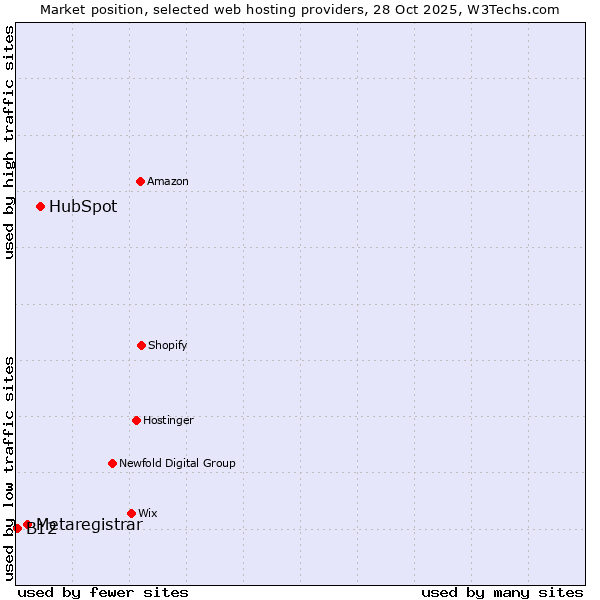 Market position of HubSpot vs. Metaregistrar vs. B12