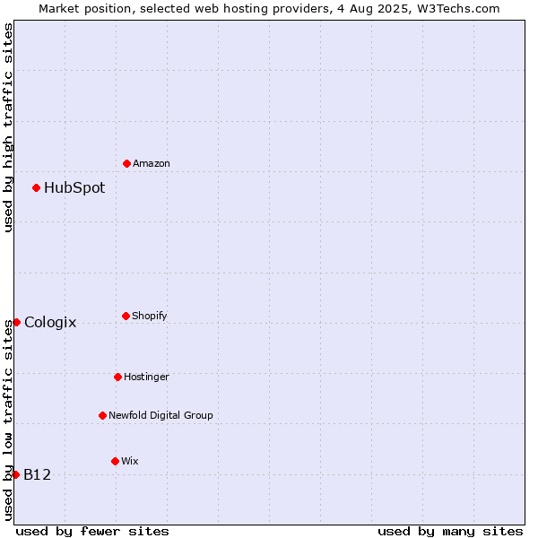 Market position of HubSpot vs. Cologix vs. B12