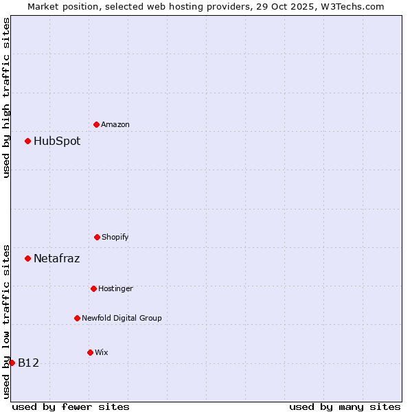 Market position of Netafraz vs. HubSpot vs. B12