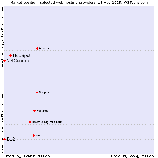 Market position of HubSpot vs. B12 vs. NetConnex