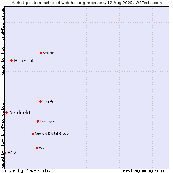 Market position of HubSpot vs. Netdirekt vs. B12