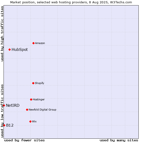 Market position of HubSpot vs. B12 vs. NetIRD