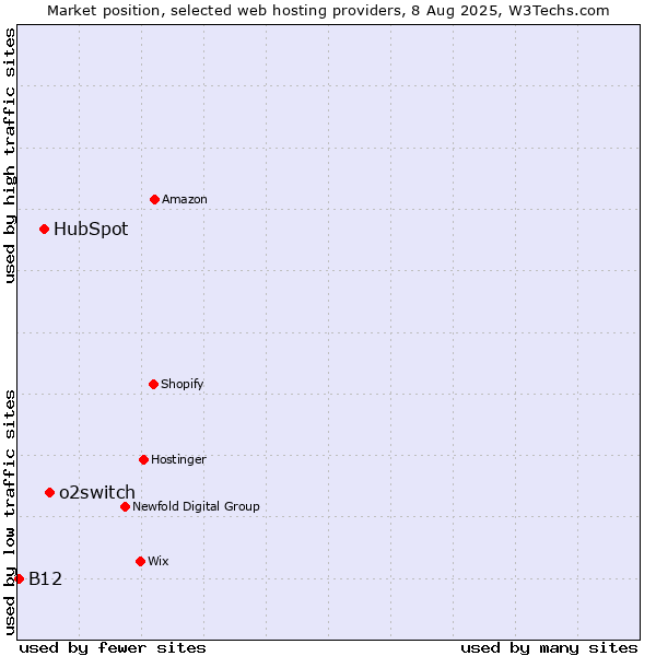 Market position of o2switch vs. HubSpot vs. B12