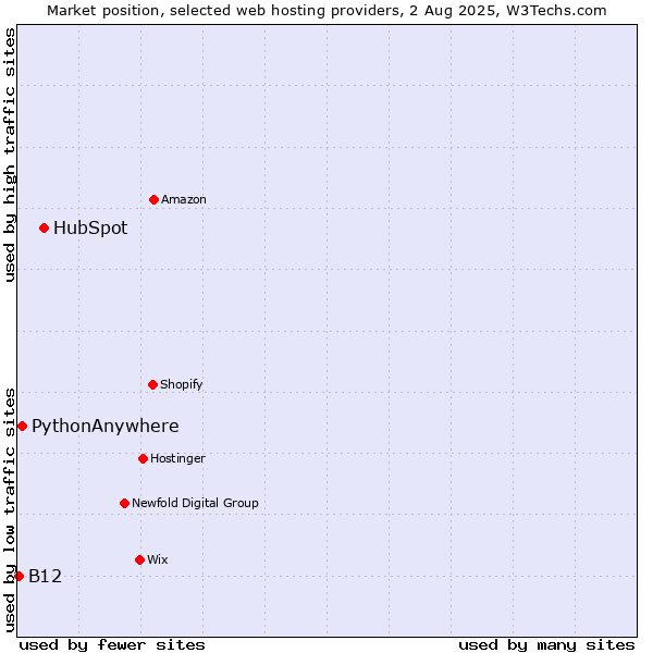 Market position of HubSpot vs. PythonAnywhere vs. B12