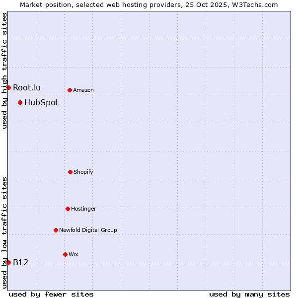 Market position of HubSpot vs. B12 vs. Root.lu