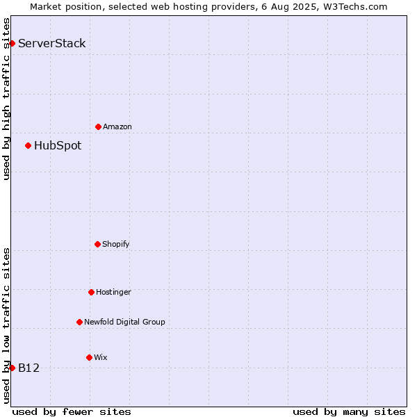 Market position of HubSpot vs. B12 vs. ServerStack