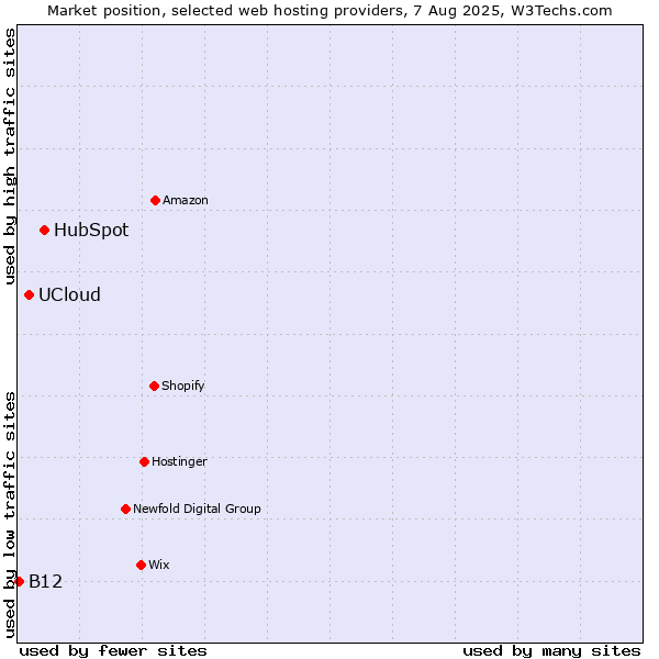 Market position of HubSpot vs. UCloud vs. B12