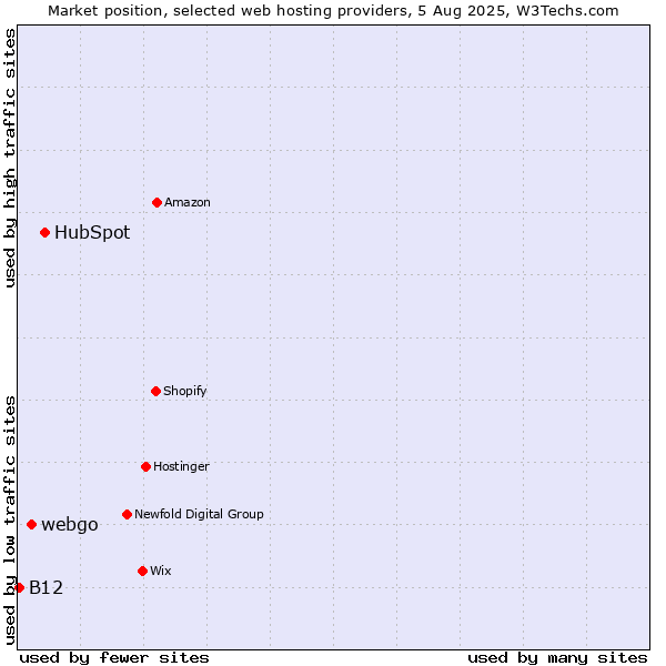 Market position of HubSpot vs. webgo vs. B12