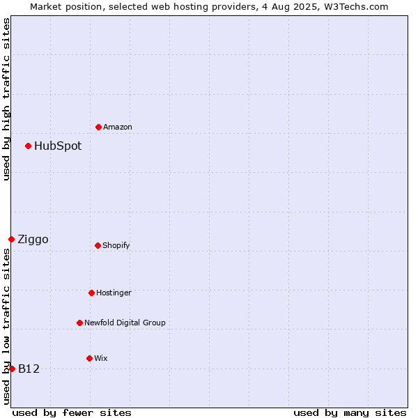 Market position of HubSpot vs. B12 vs. Ziggo