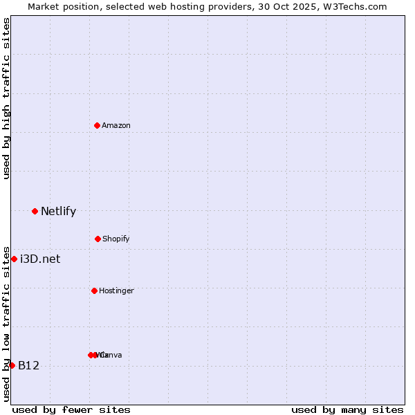 Market position of Netlify vs. i3D.net vs. B12