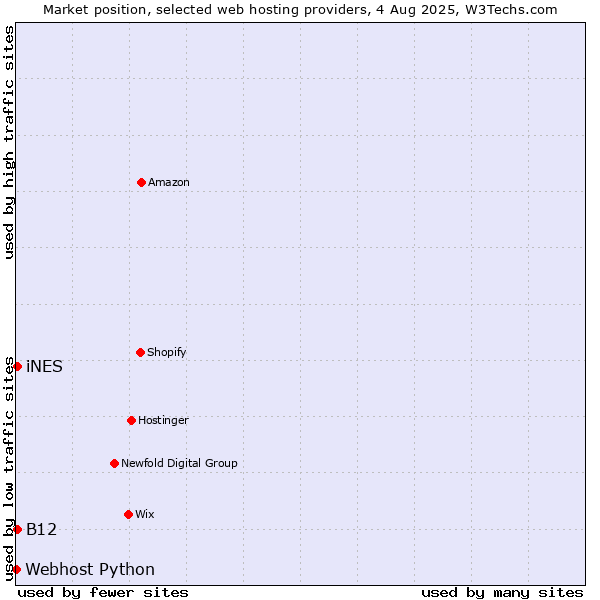 Market position of B12 vs. iNES vs. Webhost Python
