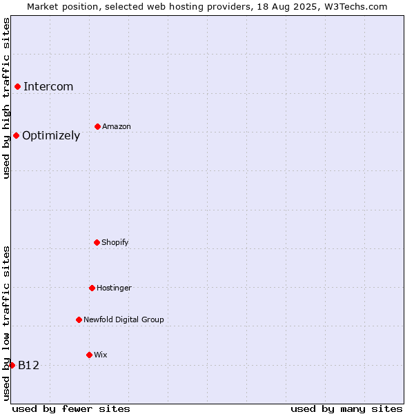 Market position of Intercom vs. Optimizely vs. B12
