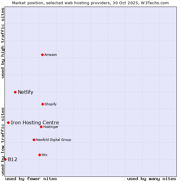 Market position of Netlify vs. Iron Hosting Centre vs. B12