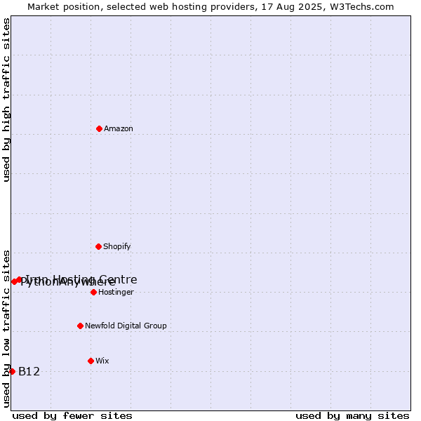 Market position of Iron Hosting Centre vs. PythonAnywhere vs. B12