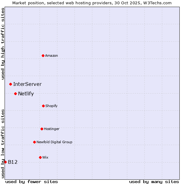 Market position of Netlify vs. InterServer vs. B12