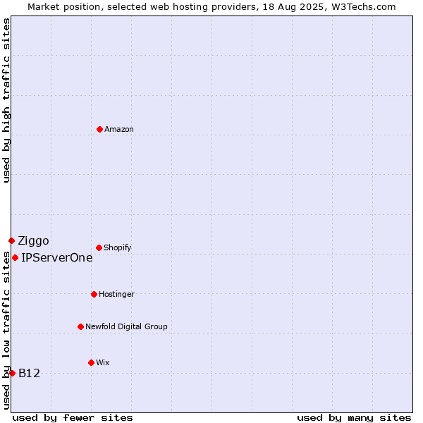 Market position of IPServerOne vs. B12 vs. Ziggo