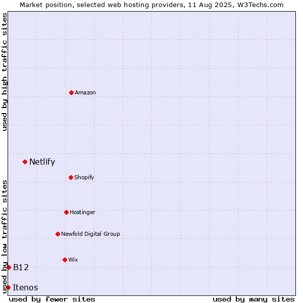 Market position of Netlify vs. B12 vs. Itenos