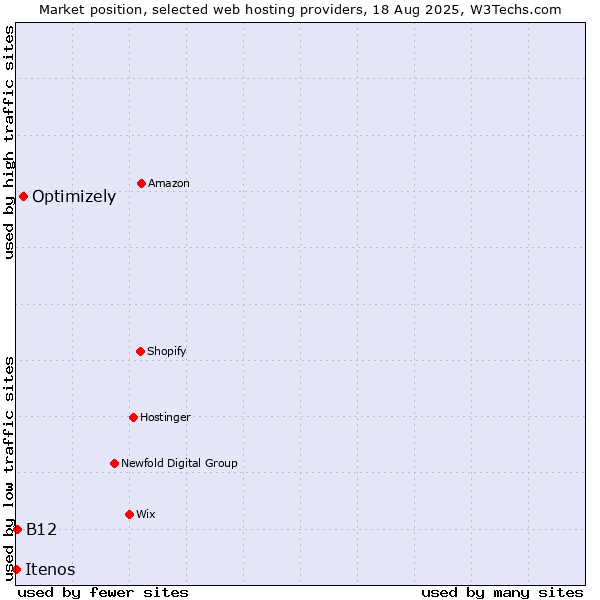 Market position of Optimizely vs. B12 vs. Itenos