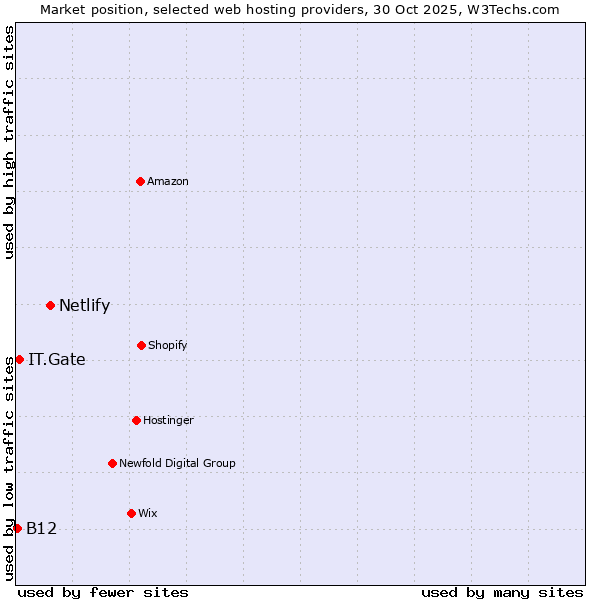 Market position of Netlify vs. IT.Gate vs. B12