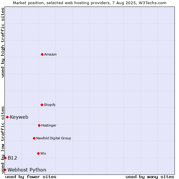 Market position of Keyweb vs. B12 vs. Webhost Python