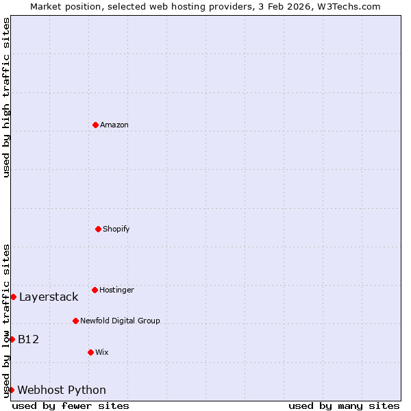 Market position of Layerstack vs. B12 vs. Webhost Python