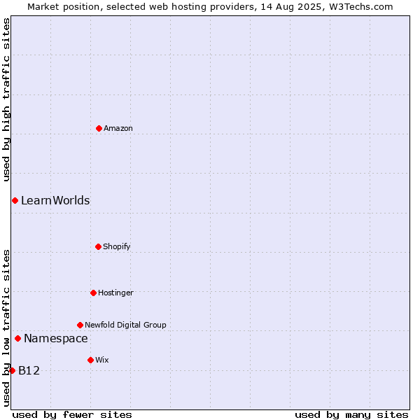 Market position of Namespace vs. LearnWorlds vs. B12