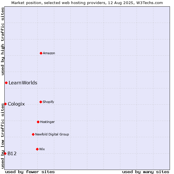 Market position of LearnWorlds vs. Cologix vs. B12