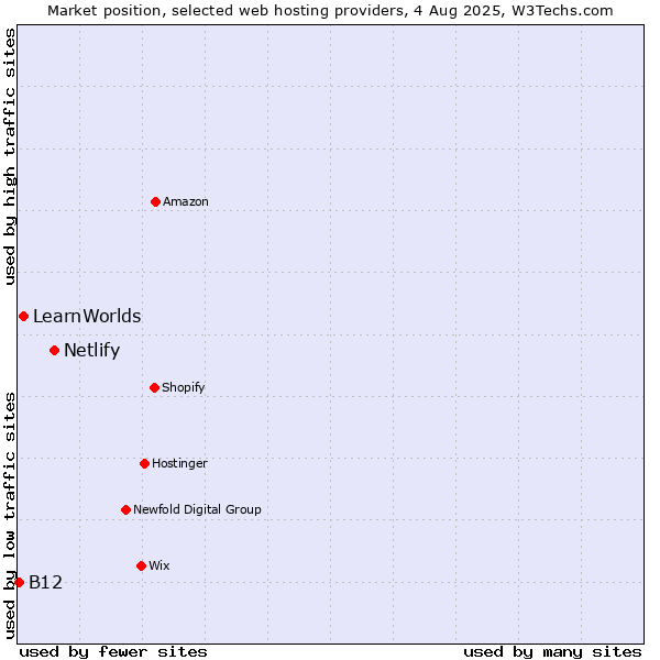 Market position of Netlify vs. LearnWorlds vs. B12