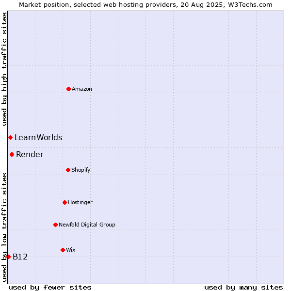 Market position of Render vs. LearnWorlds vs. B12