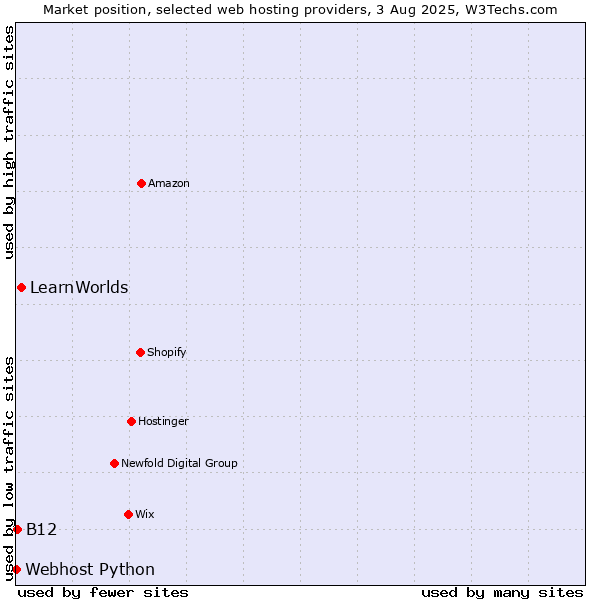 Market position of LearnWorlds vs. B12 vs. Webhost Python