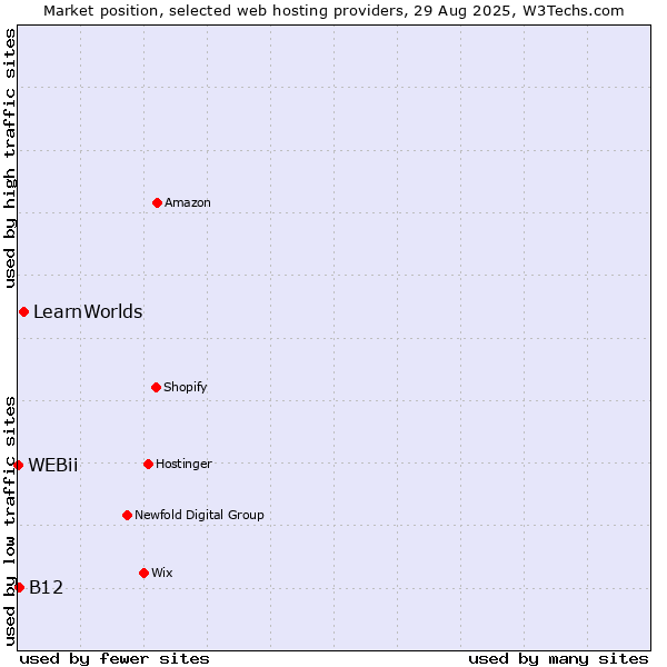 Market position of LearnWorlds vs. B12 vs. WEBii