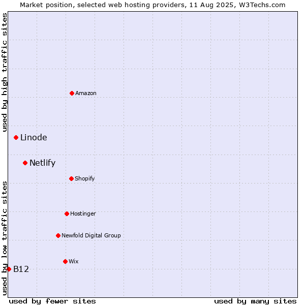 Market position of Netlify vs. Linode vs. B12
