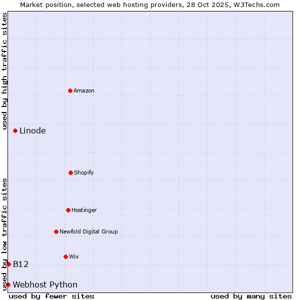 Market position of Linode vs. B12 vs. Webhost Python