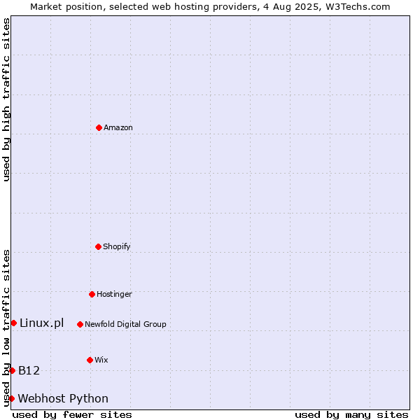 Market position of Linux.pl vs. B12 vs. Webhost Python