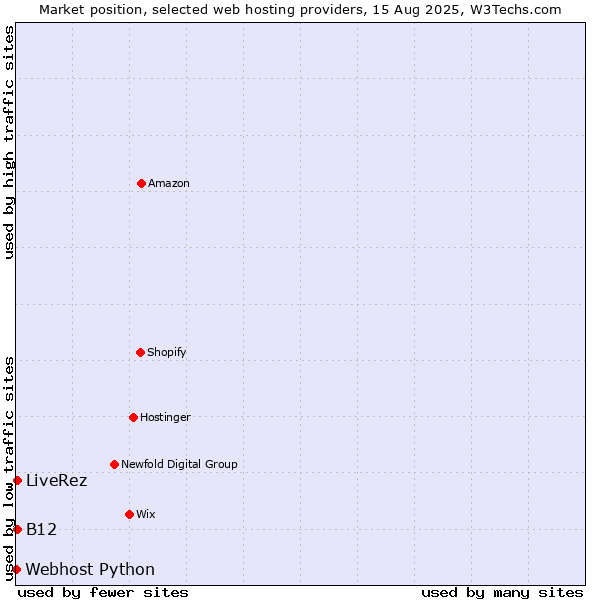Market position of B12 vs. LiveRez vs. Webhost Python