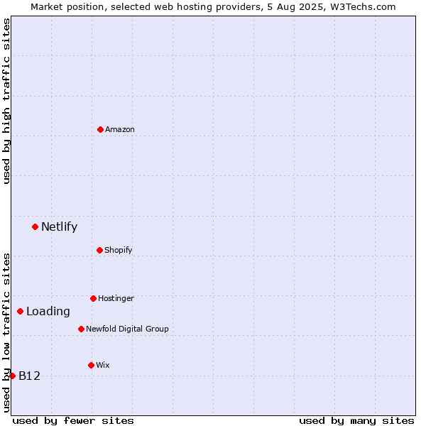 Market position of Netlify vs. Loading vs. B12