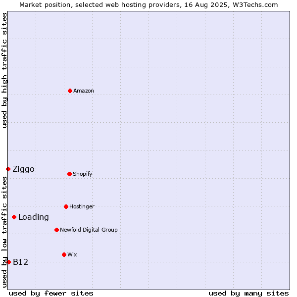 Market position of Loading vs. B12 vs. Ziggo