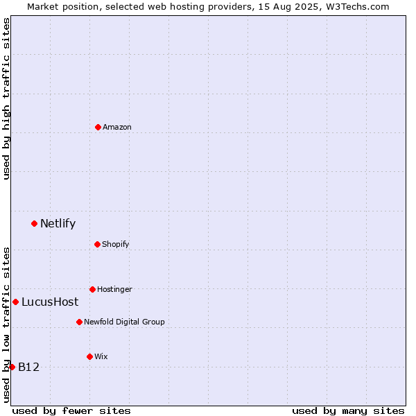 Market position of Netlify vs. LucusHost vs. B12