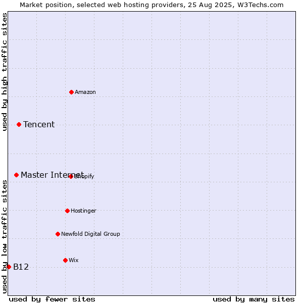 Market position of Tencent vs. Master Internet vs. B12