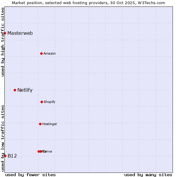 Market position of Netlify vs. B12 vs. Masterweb