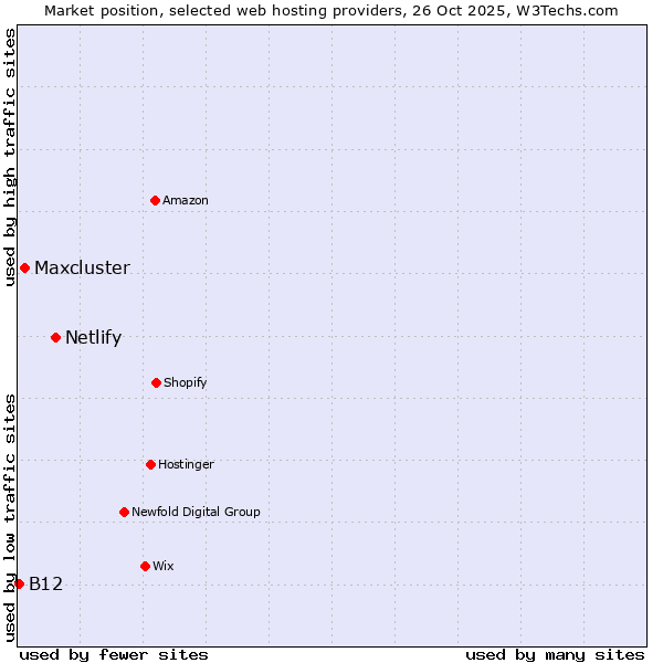 Market position of Netlify vs. Maxcluster vs. B12
