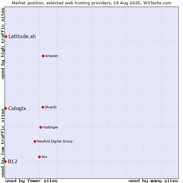 Market position of Latitude.sh vs. Cologix vs. B12