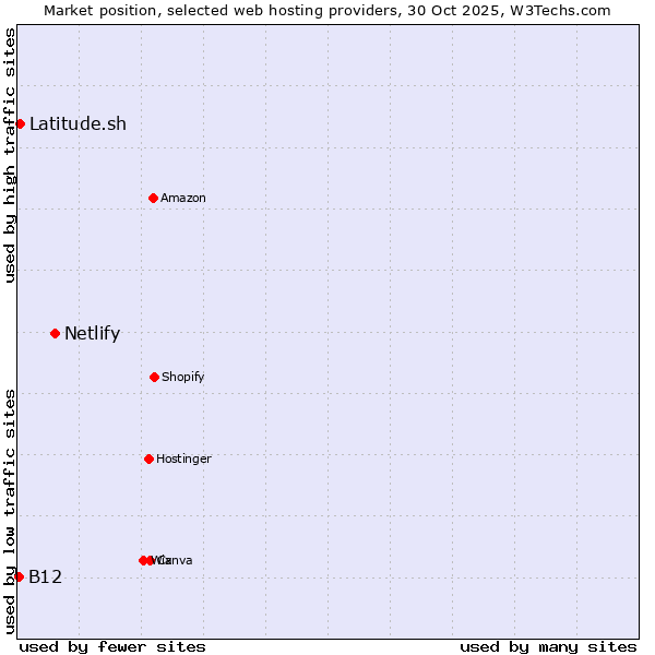 Market position of Netlify vs. Latitude.sh vs. B12