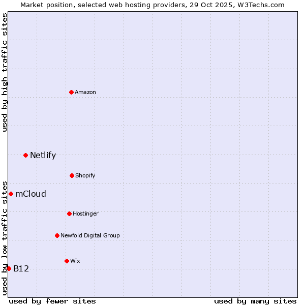 Market position of Netlify vs. mCloud vs. B12