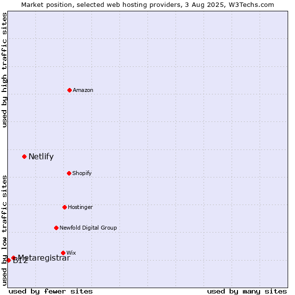 Market position of Netlify vs. Metaregistrar vs. B12