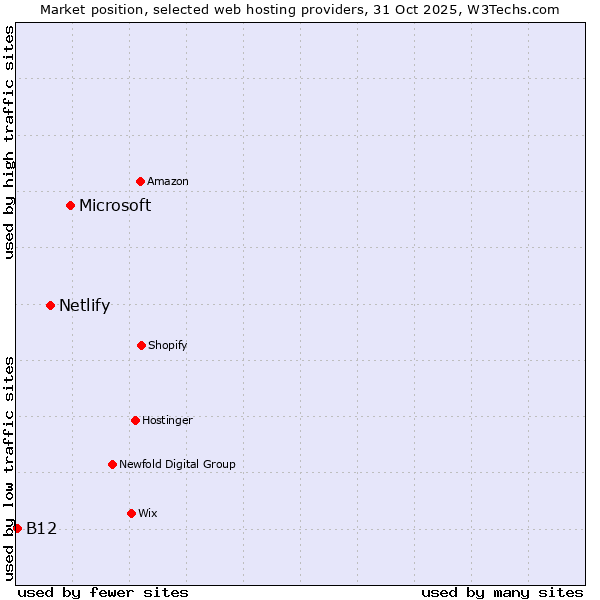 Market position of Microsoft vs. Netlify vs. B12