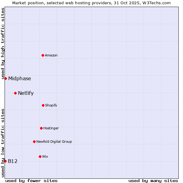 Market position of Netlify vs. Midphase vs. B12