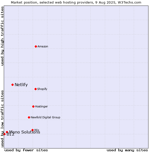 Market position of Netlify vs. Mono Solutions vs. B12